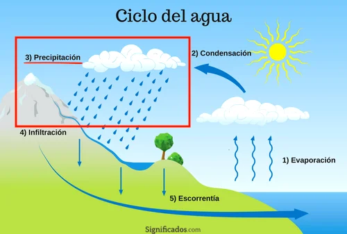 CicloDelAgua